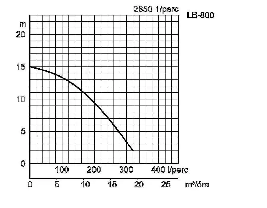 Tsurumi LB800 zagyszivattyú zsompszivattyú