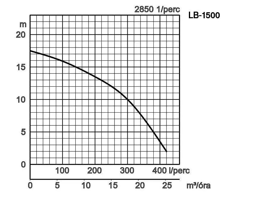 tsurumi LB-1500 zagyszivattyú zsompszivattyú