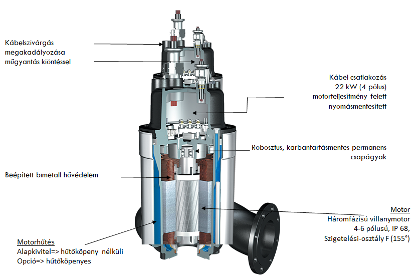 Tsurumi 50GY21.6 egyfázisú darálós szennyvízszivattyú fő részei metszeti képen