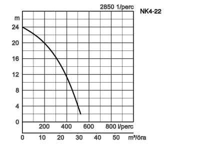 Tsurumi NK4-22 zagyszivattyú jelleggörbe