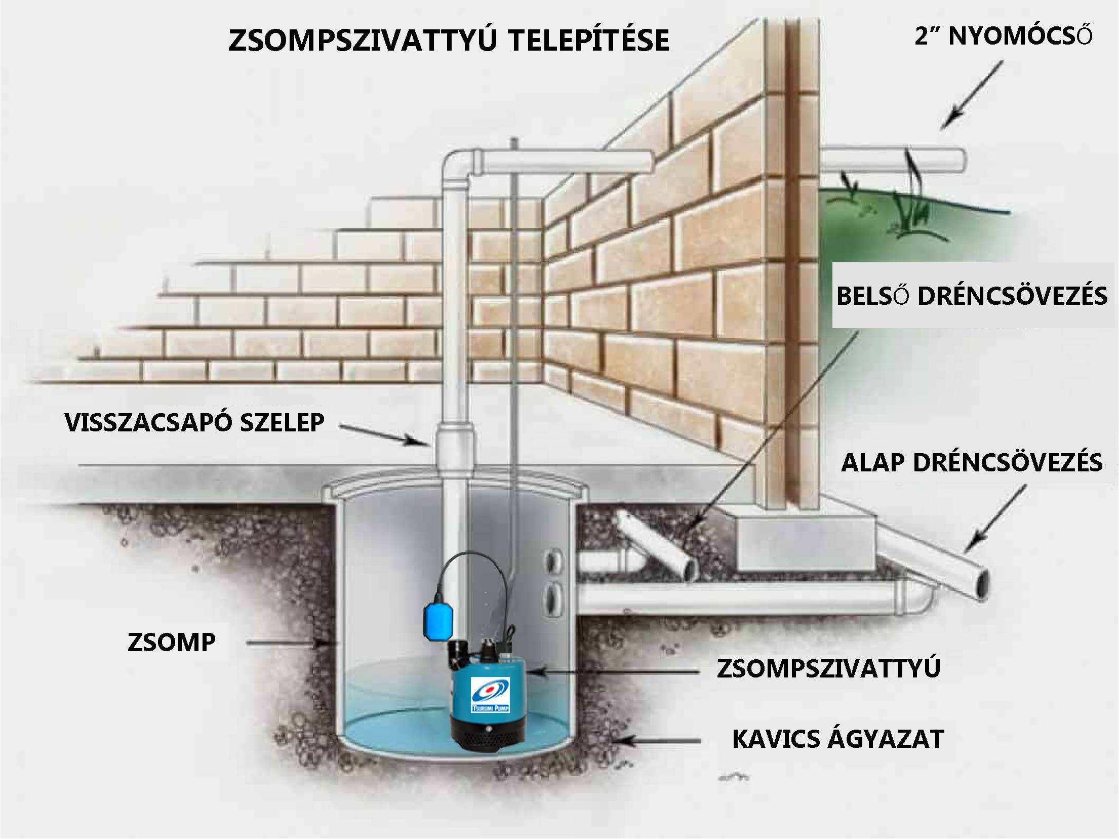 Zsompszivattyu Telepitese