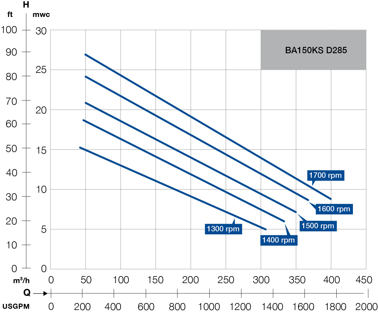 BBA BA150KS D285 nagy teljesítményű dízel szennyvízszivattyú jelleggörbéi